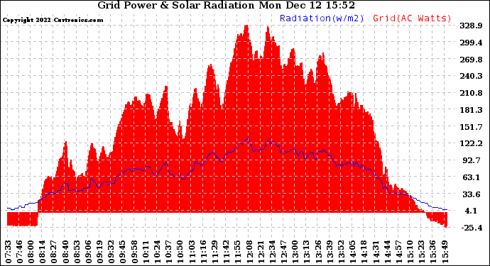 Solar PV/Inverter Performance Grid Power & Solar Radiation