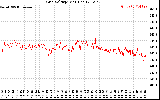 Solar PV/Inverter Performance Grid Voltage
