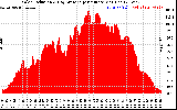 Solar PV/Inverter Performance Solar Radiation & Day Average per Minute