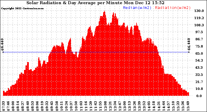Solar PV/Inverter Performance Solar Radiation & Day Average per Minute