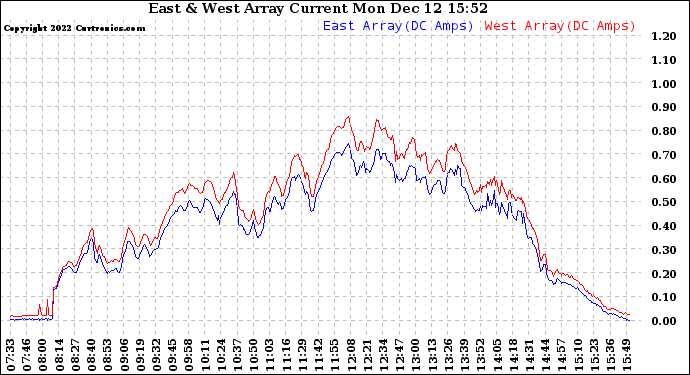 Solar PV/Inverter Performance Photovoltaic Panel Current Output