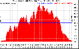 Solar PV/Inverter Performance West Array Actual & Average Power Output