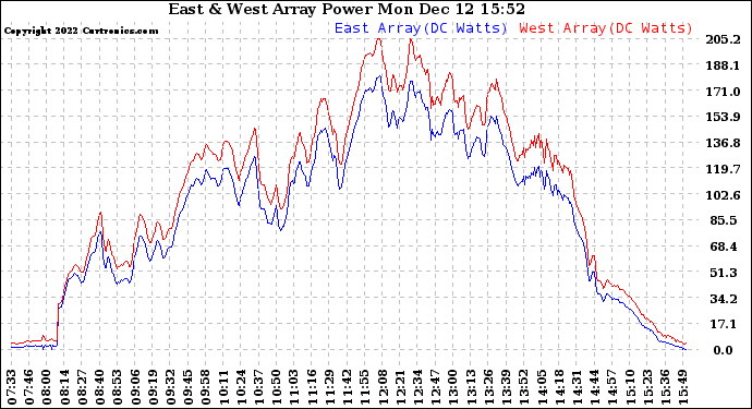 Solar PV/Inverter Performance Photovoltaic Panel Power Output