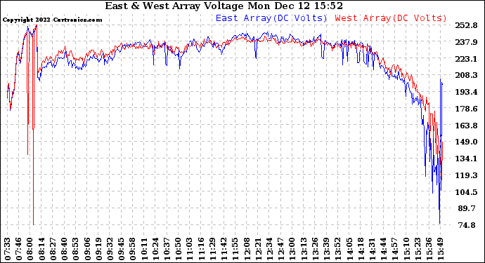 Solar PV/Inverter Performance Photovoltaic Panel Voltage Output