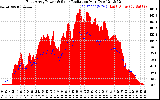 Solar PV/Inverter Performance East Array Power Output & Solar Radiation