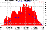 Solar PV/Inverter Performance East Array Power Output & Effective Solar Radiation