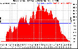 Solar PV/Inverter Performance East Array Actual & Average Power Output