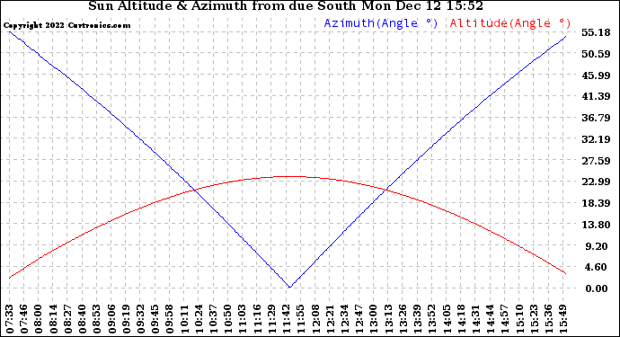 Solar PV/Inverter Performance Sun Altitude Angle & Azimuth Angle
