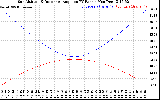 Solar PV/Inverter Performance Sun Altitude Angle & Sun Incidence Angle on PV Panels