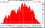 Solar PV/Inverter Performance Total PV Panel Power Output & Solar Radiation