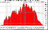 Solar PV/Inverter Performance Total PV Panel & Running Average Power Output