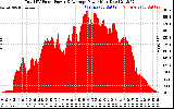 Solar PV/Inverter Performance Total PV Panel Power Output