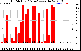 Solar PV/Inverter Performance Daily Solar Energy Production