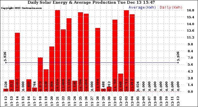 Solar PV/Inverter Performance Daily Solar Energy Production