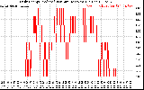 Solar PV/Inverter Performance Daily Energy Production Per Minute
