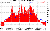 Solar PV/Inverter Performance Grid Power & Solar Radiation