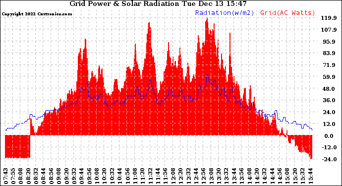 Solar PV/Inverter Performance Grid Power & Solar Radiation