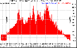 Solar PV/Inverter Performance Inverter Power Output