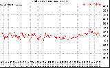 Solar PV/Inverter Performance Grid Voltage