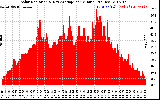 Solar PV/Inverter Performance Solar Radiation & Day Average per Minute