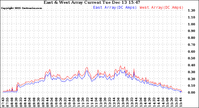 Solar PV/Inverter Performance Photovoltaic Panel Current Output