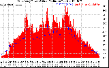 Solar PV/Inverter Performance West Array Power Output & Solar Radiation