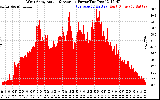 Solar PV/Inverter Performance West Array Actual & Average Power Output