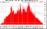 Solar PV/Inverter Performance West Array Actual & Running Average Power Output