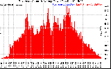 Solar PV/Inverter Performance East Array Actual & Average Power Output