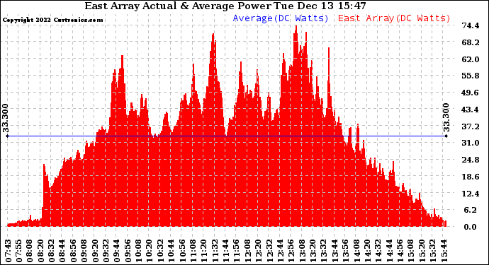 Solar PV/Inverter Performance East Array Actual & Average Power Output