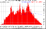 Solar PV/Inverter Performance East Array Actual & Running Average Power Output