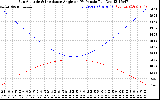 Solar PV/Inverter Performance Sun Altitude Angle & Sun Incidence Angle on PV Panels