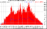 Solar PV/Inverter Performance Total PV Panel Power Output & Solar Radiation
