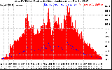 Solar PV/Inverter Performance Total PV Panel Power Output & Effective Solar Radiation