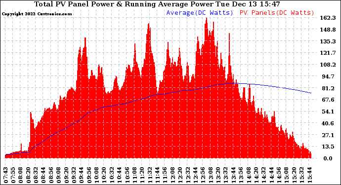 Solar PV/Inverter Performance Total PV Panel & Running Average Power Output