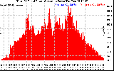 Solar PV/Inverter Performance Total PV Panel Power Output