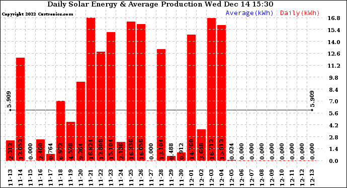 Solar PV/Inverter Performance Daily Solar Energy Production