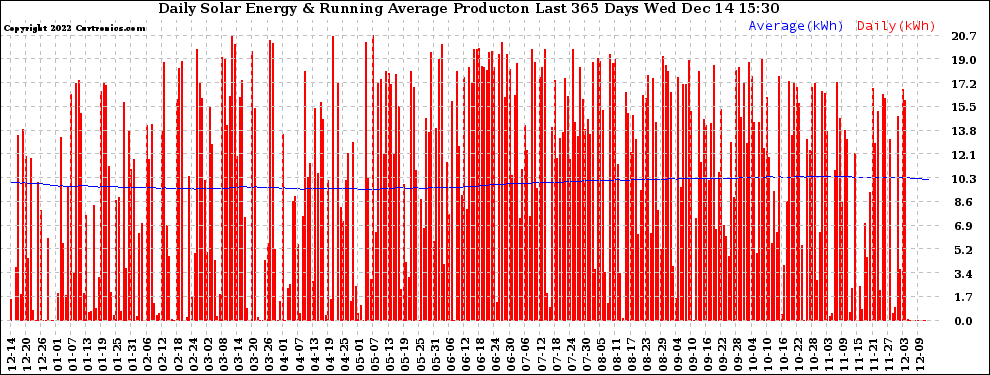 Solar PV/Inverter Performance Daily Solar Energy Production Running Average Last 365 Days