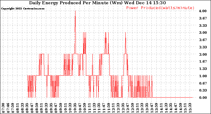 Solar PV/Inverter Performance Daily Energy Production Per Minute