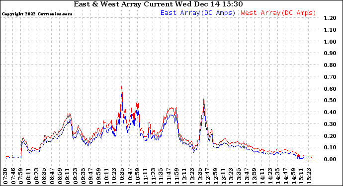 Solar PV/Inverter Performance Photovoltaic Panel Current Output