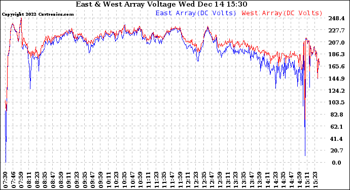 Solar PV/Inverter Performance Photovoltaic Panel Voltage Output