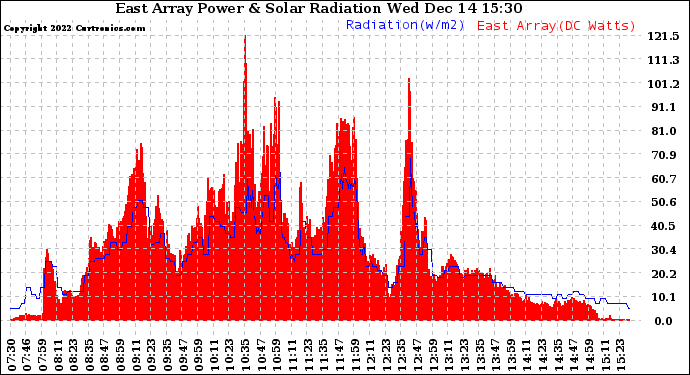 Solar PV/Inverter Performance East Array Power Output & Solar Radiation
