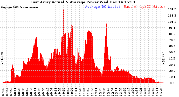 Solar PV/Inverter Performance East Array Actual & Average Power Output