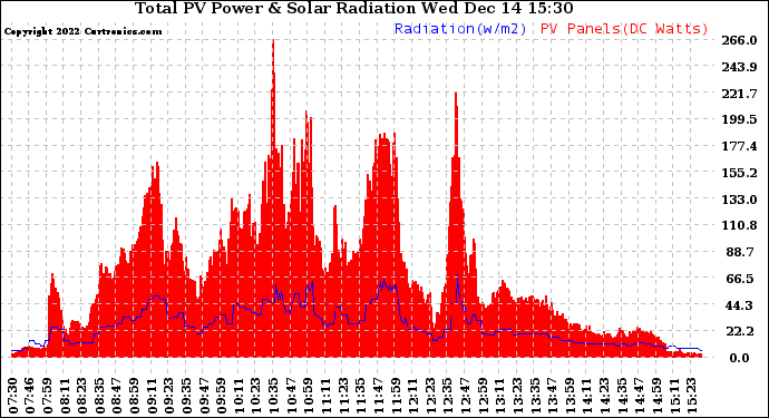 Solar PV/Inverter Performance Total PV Panel Power Output & Solar Radiation