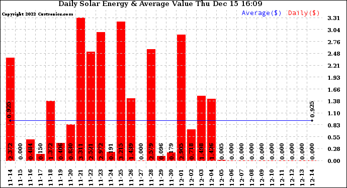 Solar PV/Inverter Performance Daily Solar Energy Production Value