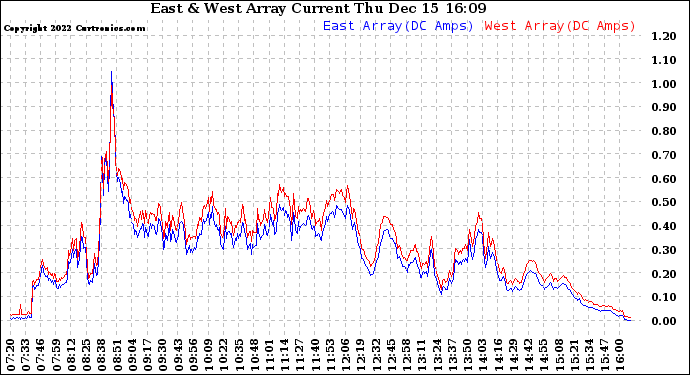Solar PV/Inverter Performance Photovoltaic Panel Current Output