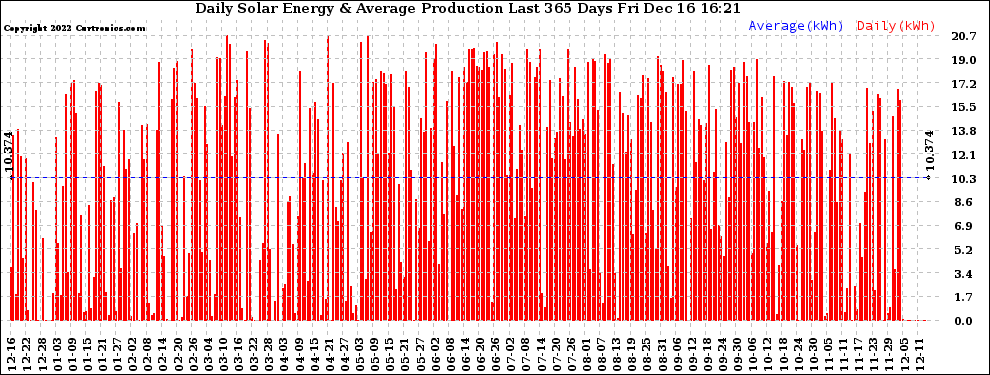 Solar PV/Inverter Performance Daily Solar Energy Production Last 365 Days