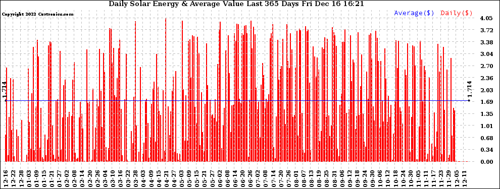 Solar PV/Inverter Performance Daily Solar Energy Production Value Last 365 Days