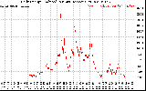 Solar PV/Inverter Performance Daily Energy Production Per Minute