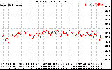 Solar PV/Inverter Performance Grid Voltage